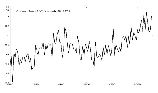 Arctic-wide annual average surface air temperature (SAT) anomalies