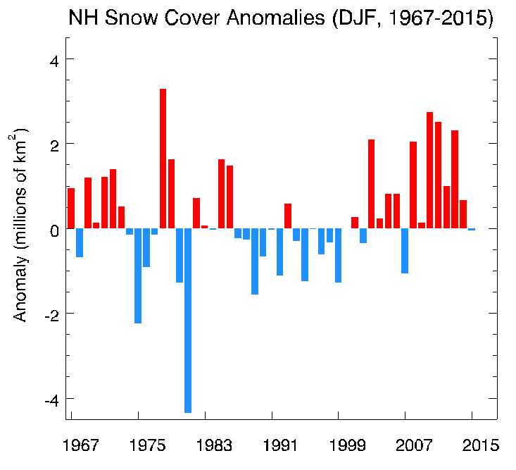 Winter Snow Cover in the Northern Hemisphere