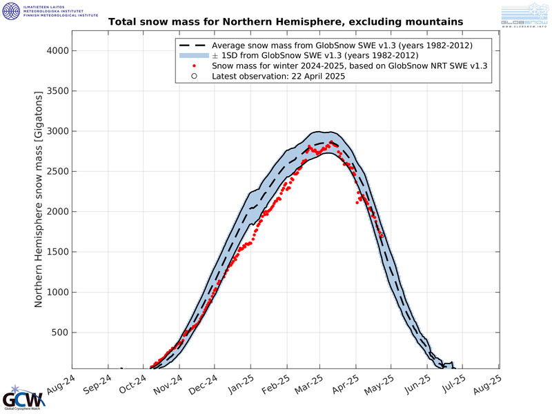 https://globalcryospherewatch.org/state_of_cryo/snow/fmi_swe_tracker.jpg