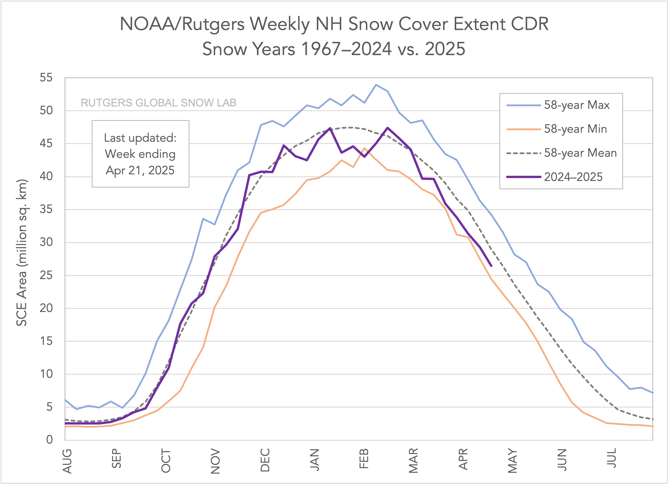 Snow Cover Extent (Northern Hemisphere) CDR