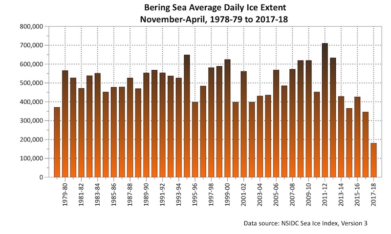 Unprecedented Bering Sea Ice Season, 2017-2018