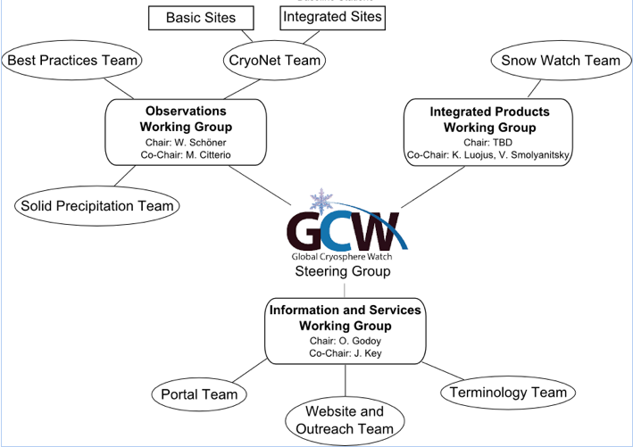 GCW Team structure revised