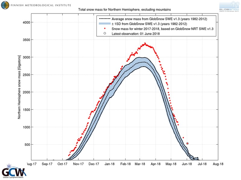 2018 sees close to record maximum snow accumulations over NH and Arctic land