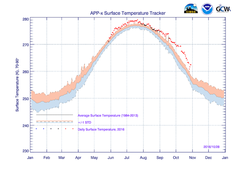 New trackers for sea ice temperature, albedo, and thickness