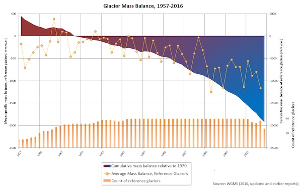 Glacier mass balance continues to decline in 2016