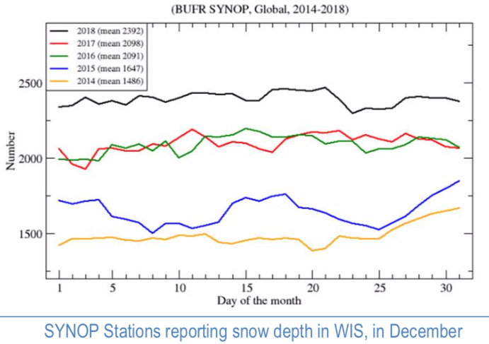 Improvements in international reporting of snow depth