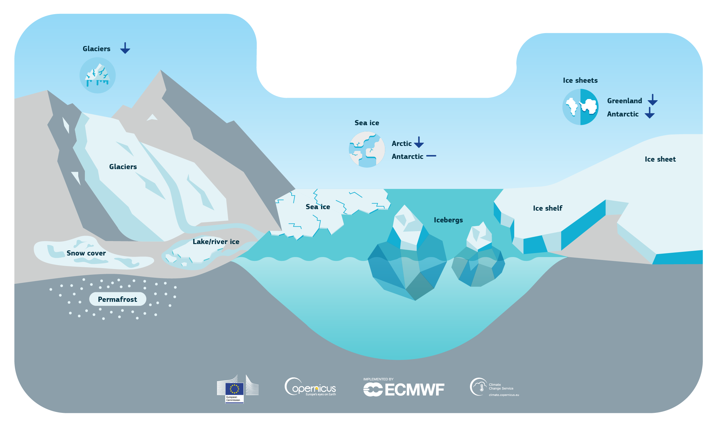 C3S_indicators_cryosphere_Fig