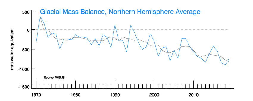 Glacier mass balance