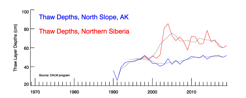 Permafrost Thaw Depth