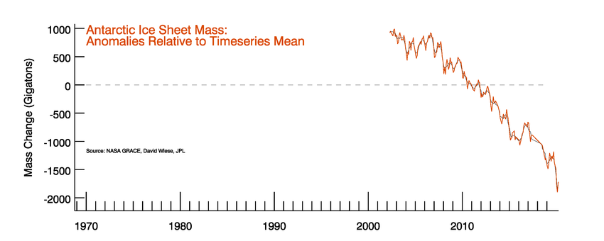 Antarctic Ice Sheet Mass