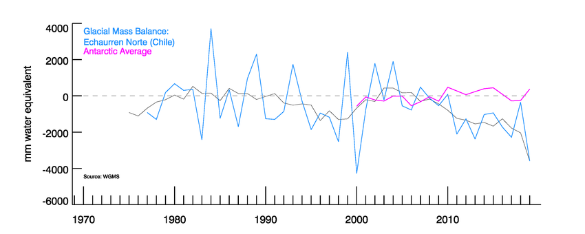 Glacier mass balance