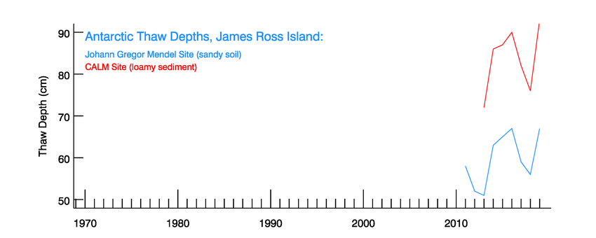 Permafrost Thaw Depth