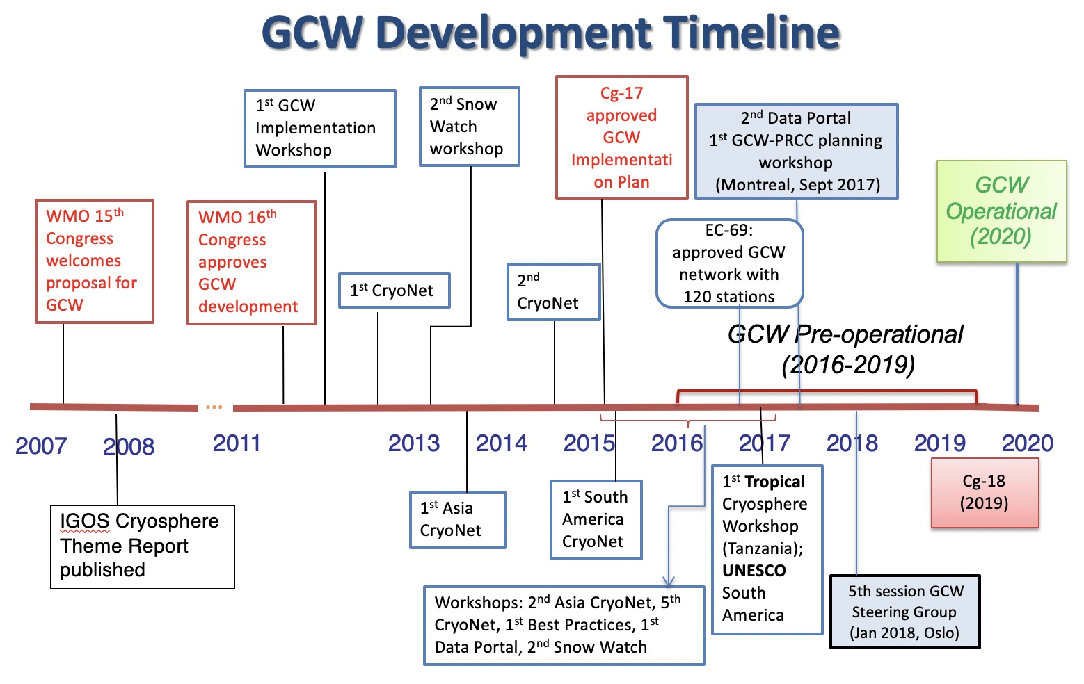 gcw timeline