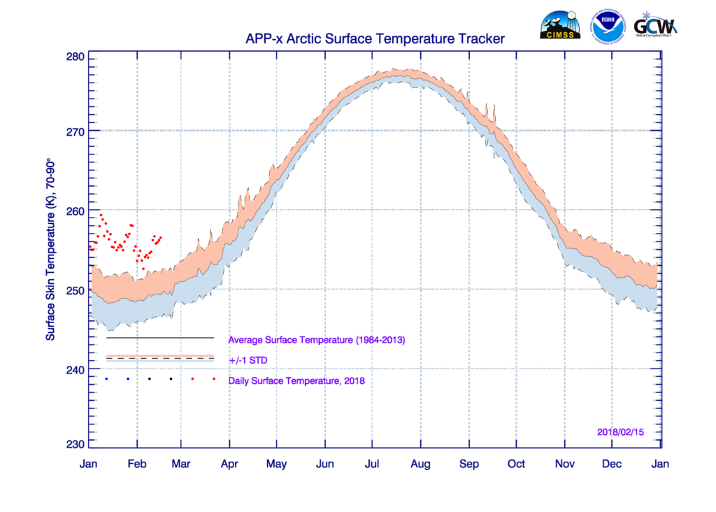 2018 Begins with an Unusually Warm January in the Arctic